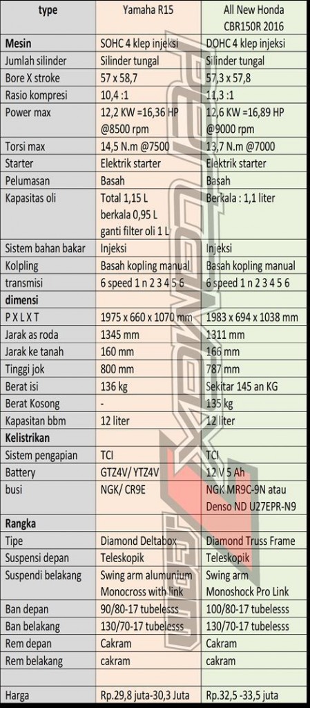 komparasi-spesifikasi-yamaha-r15-vs-all-new-honda-cbr150r-2016