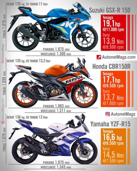 Suzuki GSX-R150 mempunyai power paling buas dikelasnya