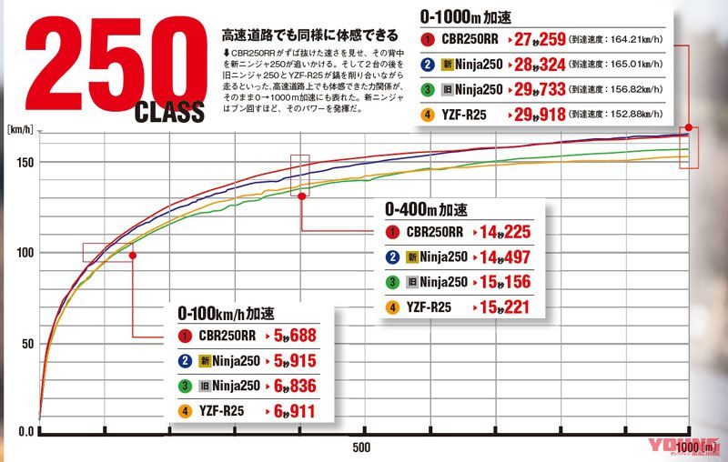 Drag CBR250RR VS Ninja 250 Fi