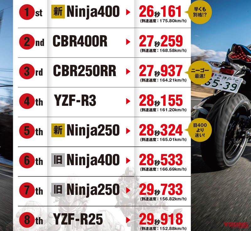 Top Speed Ninja 400